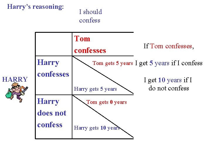 Harry’s reasoning: I should confess Tom confesses HARRY Harry confesses Tom gets 5 years