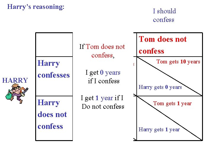 Harry’s reasoning: HARRY Harry confesses I should confess Tom If Tom does not confesses