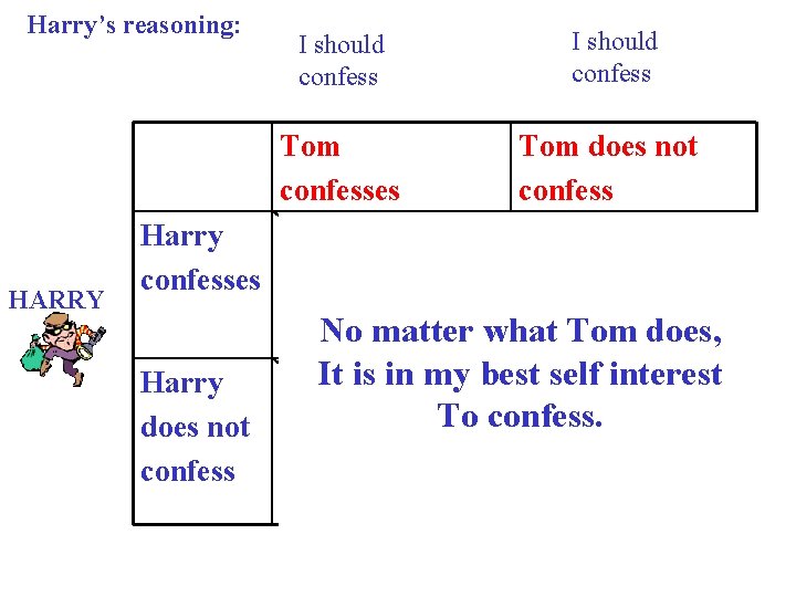 Harry’s reasoning: HARRY Harry confesses I should confess Tom confesses Tom does not confess