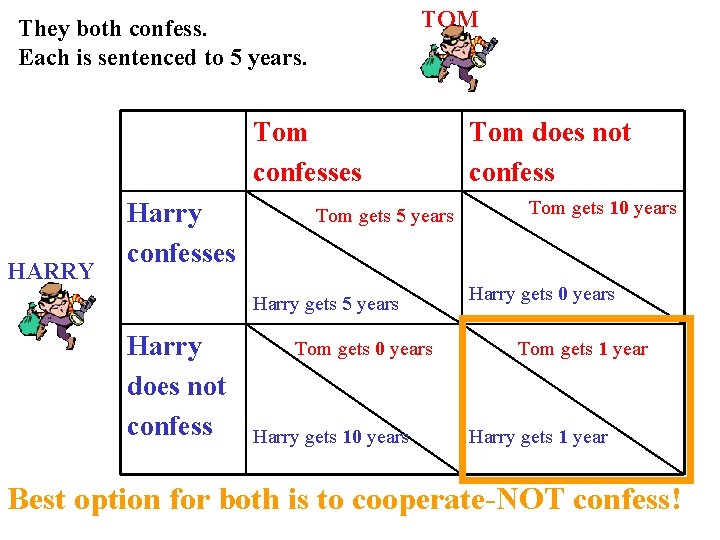 TOM They both confess. Each is sentenced to 5 years. Tom confesses HARRY Harry