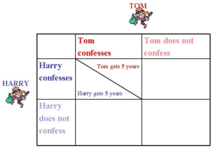 TOM Tom confesses HARRY Harry confesses Tom gets 5 years Harry does not confess