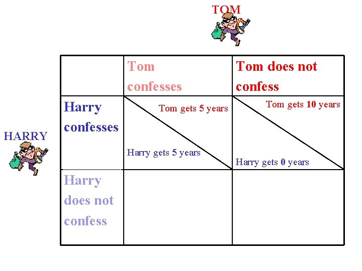 TOM Tom confesses HARRY Harry confesses Tom gets 5 years Harry does not confess