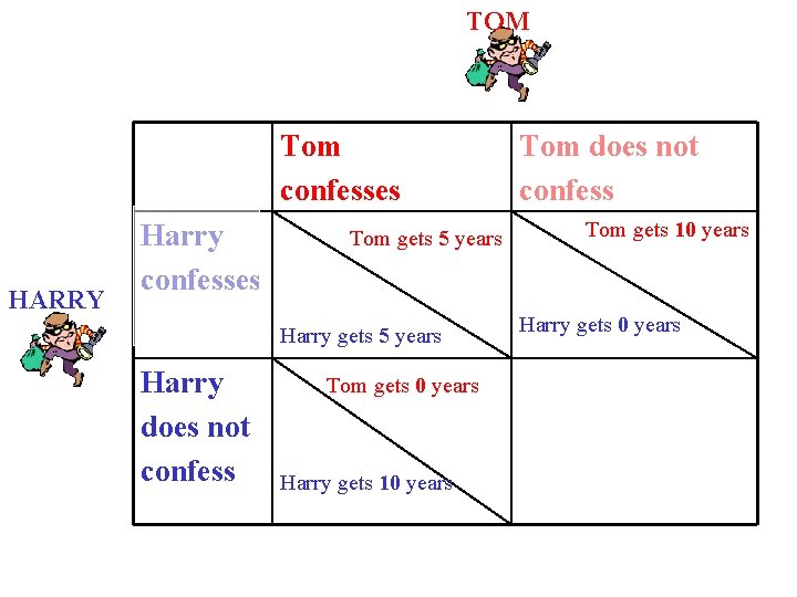 TOM Tom confesses HARRY Harry confesses Tom gets 5 years Harry does not confess