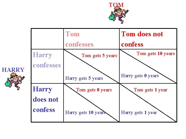 TOM Tom confesses HARRY Harry confesses Tom gets 5 years Harry does not confess