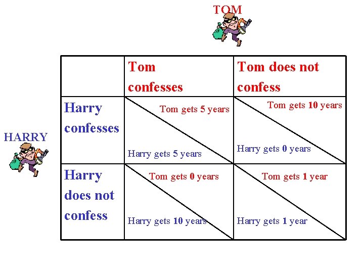 TOM Tom confesses HARRY Harry confesses Tom gets 5 years Harry does not confess