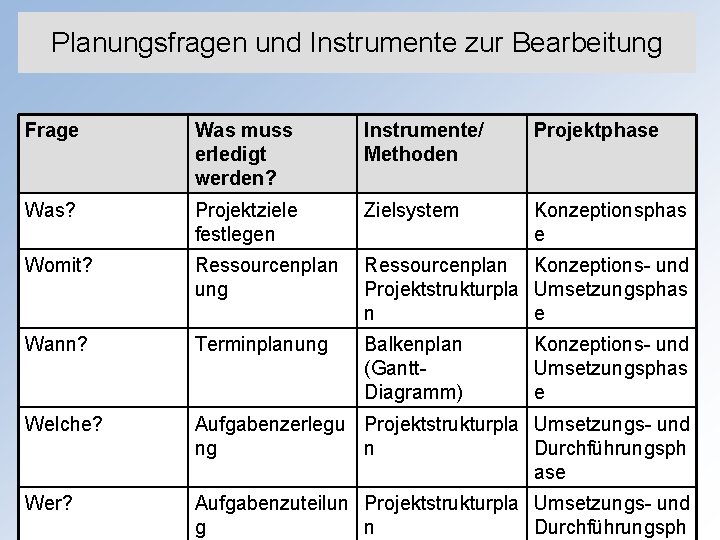 Planungsfragen und Instrumente zur Bearbeitung Frage Was muss erledigt werden? Instrumente/ Methoden Projektphase Was?