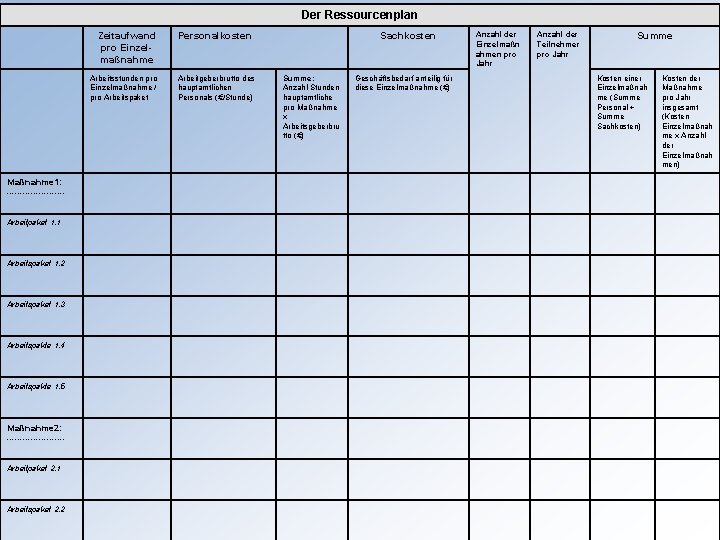 Der Ressourcenplan Zeitaufwand pro Einzelmaßnahme Arbeitsstunden pro Einzelmaßnahme / pro Arbeitspaket Maßnahme 1: Arbeitpaket