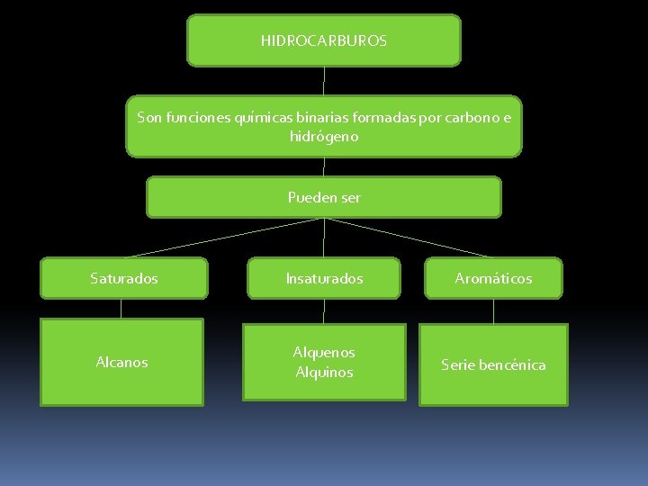 HIDROCARBUROS Son funciones químicas binarias formadas por carbono e hidrógeno Pueden ser Saturados Insaturados