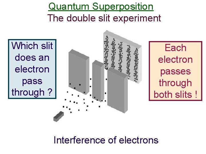Quantum Superposition The double slit experiment Which slit does an electron pass through ?