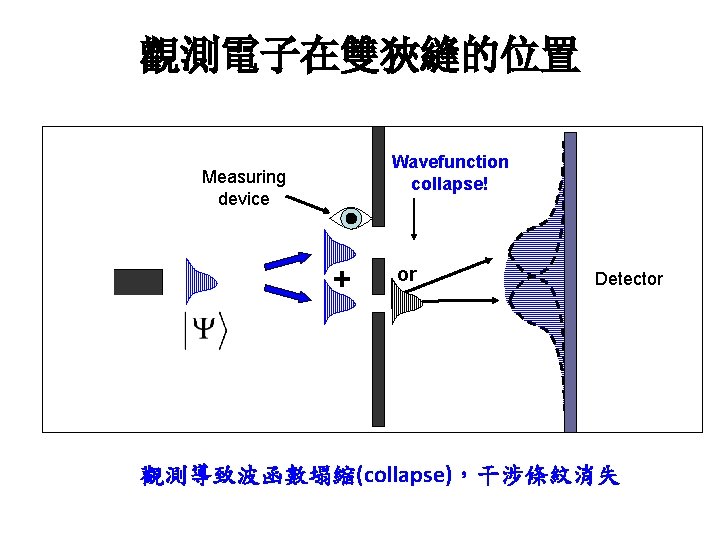 觀測電子在雙狹縫的位置 Wavefunction collapse! Measuring device + or Detector 觀測導致波函數塌縮(collapse)，干涉條紋消失 