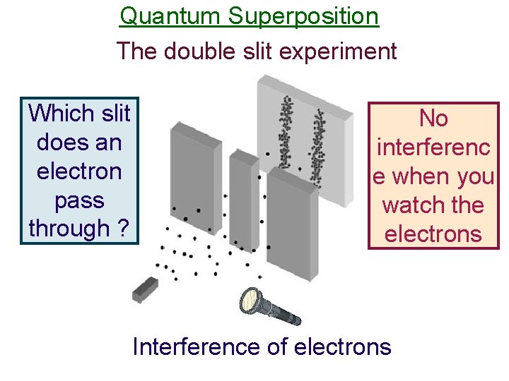 Quantum Superposition The double slit experiment Which slit does an electron pass through ?