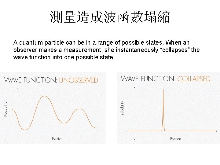測量造成波函數塌縮 A quantum particle can be in a range of possible states. When an