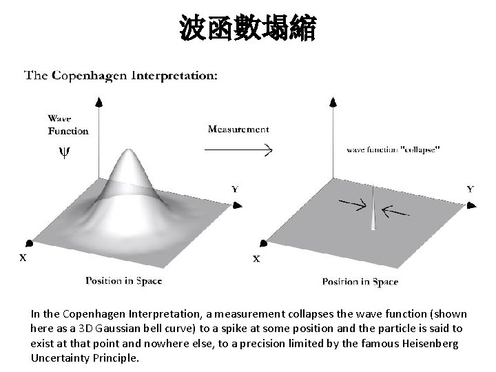 波函數塌縮 In the Copenhagen Interpretation, a measurement collapses the wave function (shown here as