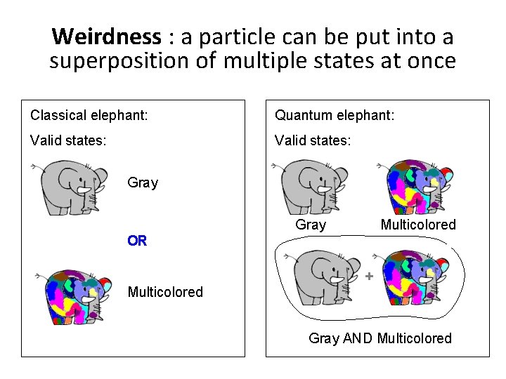 Weirdness : a particle can be put into a superposition of multiple states at