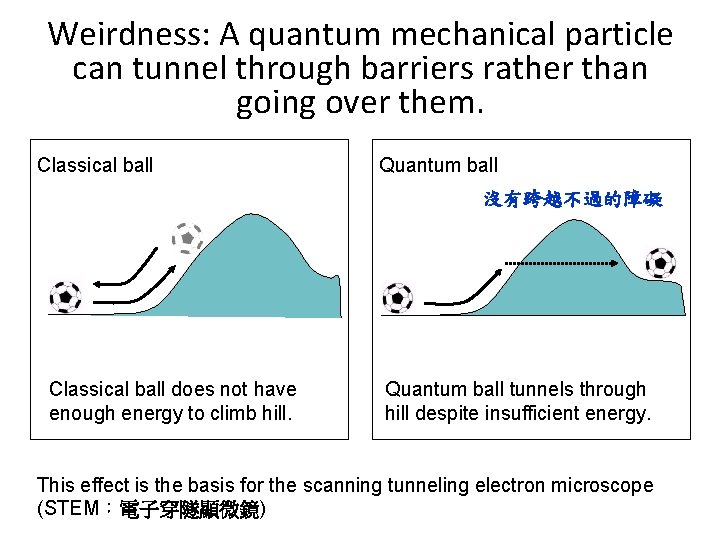 Weirdness: A quantum mechanical particle can tunnel through barriers rather than going over them.