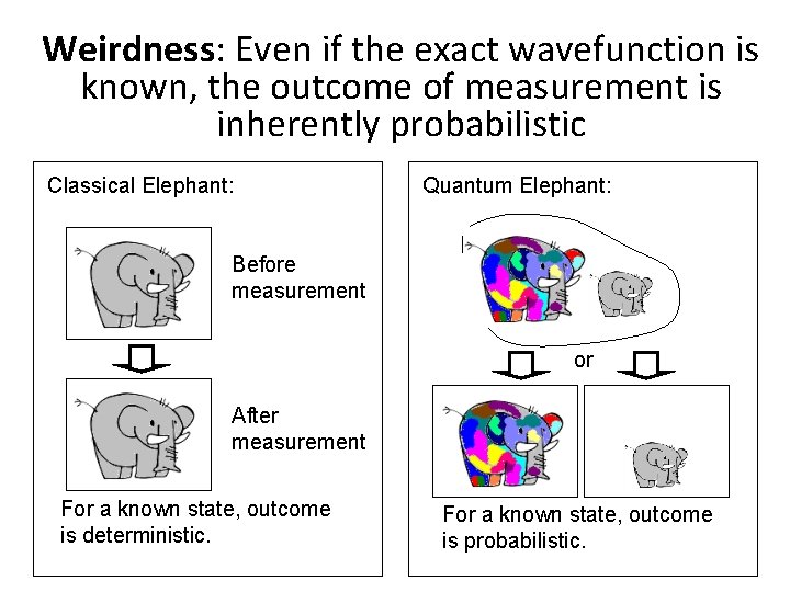 Weirdness: Even if the exact wavefunction is known, the outcome of measurement is inherently