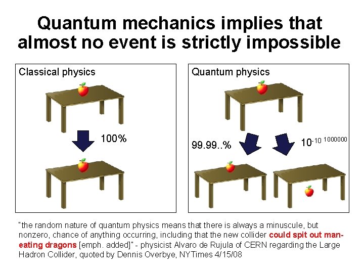 Quantum mechanics implies that almost no event is strictly impossible Classical physics Quantum physics