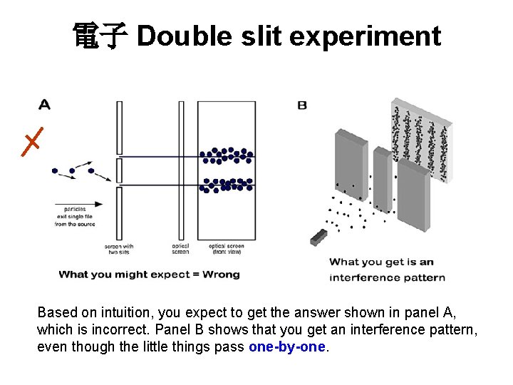 電子 Double slit experiment Based on intuition, you expect to get the answer shown