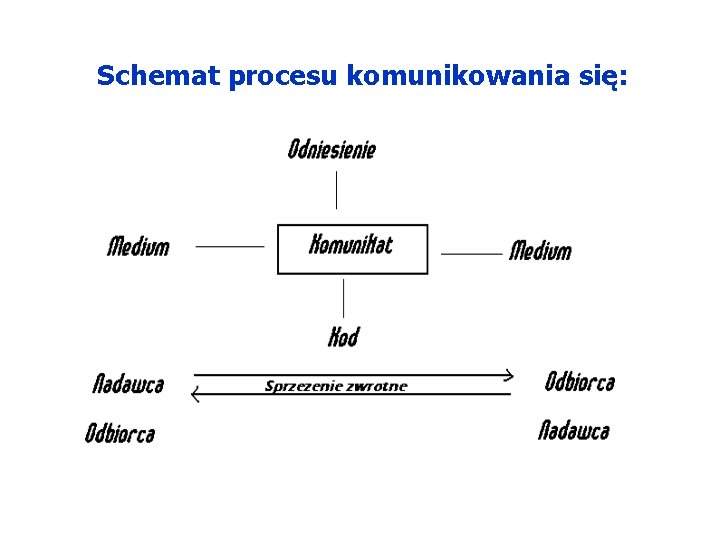 Schemat procesu komunikowania się: 