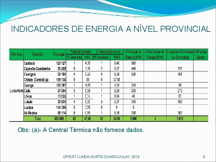 INDICADORES DE ENERGIA A NÍVEL PROVINCIAL Obs: (a)- A Central Térmica não fornece dados.