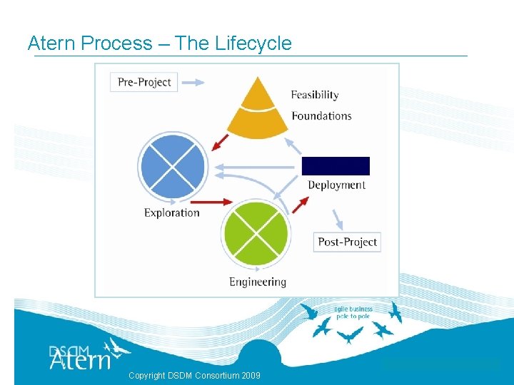 Atern Process – The Lifecycle Copyright DSDM Consortium 2009 
