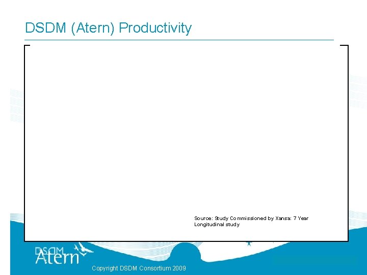 DSDM (Atern) Productivity Source: Study Commissioned by Xansa: 7 Year Longitudinal study Copyright DSDM