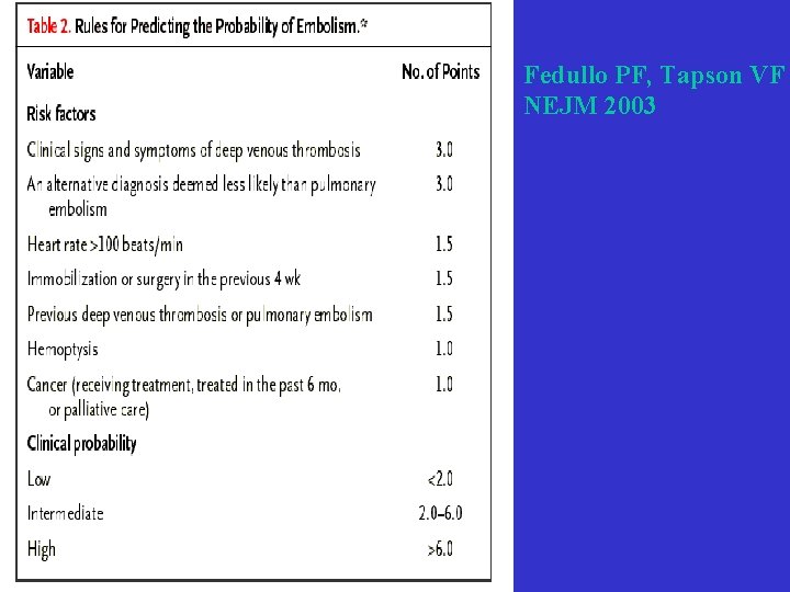 Fedullo PF, Tapson VF NEJM 2003  Fedullo PF, Tapson VF NEJM 2003