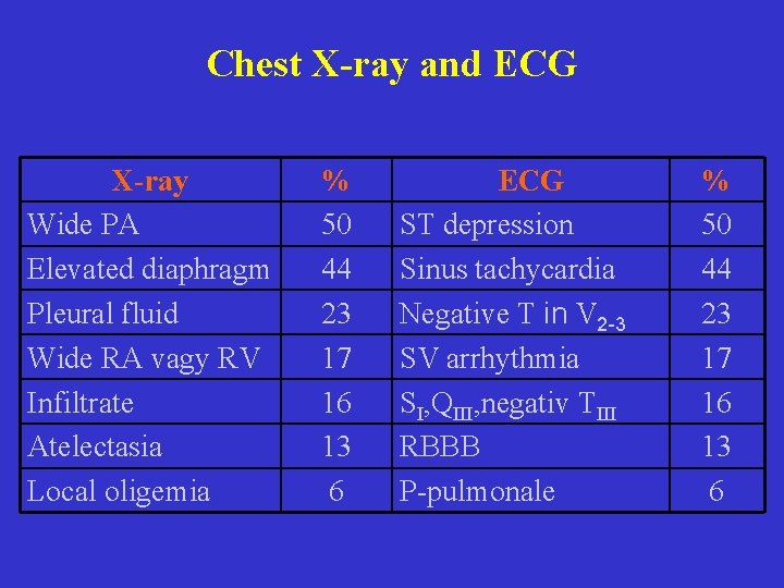 Chest X-ray and ECG X-ray Wide PA Elevated diaphragm Pleural fluid Wide RA vagy Chest X-ray and ECG X-ray Wide PA Elevated diaphragm Pleural fluid Wide RA vagy