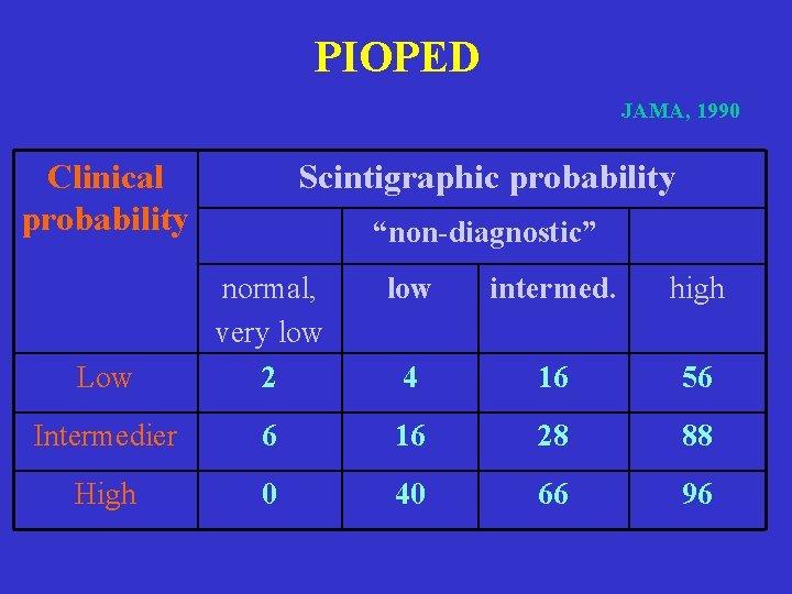 PIOPED JAMA, 1990 Clinical probability Scintigraphic probability “non-diagnostic” low intermed. high Low normal, very