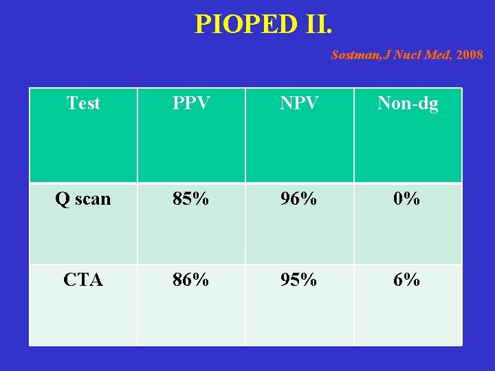 PIOPED II. Sostman, J Nucl Med, 2008 Test PPV Non-dg Q scan 85% 96%