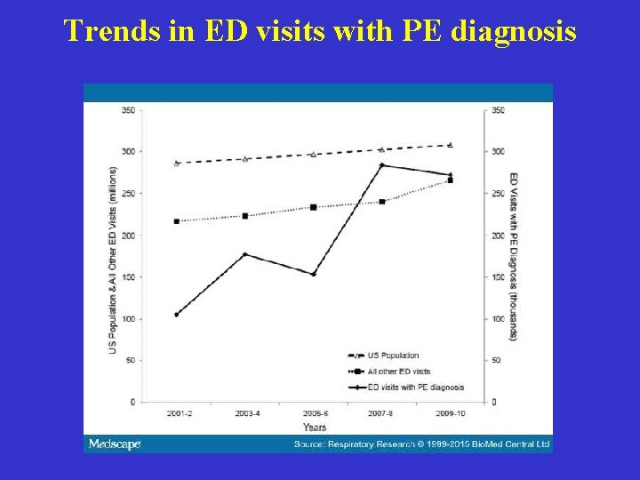 Trends in ED visits with PE diagnosis  Trends in ED visits with PE diagnosis