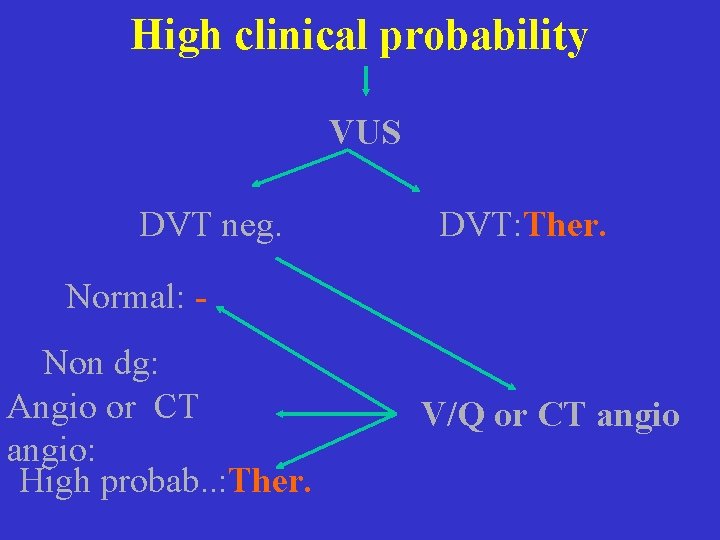High clinical probability VUS DVT neg. DVT: Ther. Normal: Non dg: Angio or CT High clinical probability VUS DVT neg. DVT: Ther. Normal: Non dg: Angio or CT