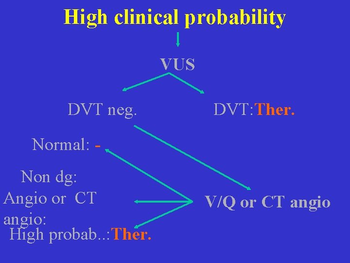 High clinical probability VUS DVT neg. DVT: Ther. Normal: Non dg: Angio or CT