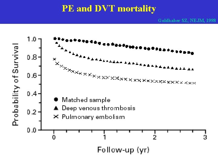 PE and DVT mortality Goldhaber SZ, NEJM, 1998  PE and DVT mortality Goldhaber SZ, NEJM, 1998