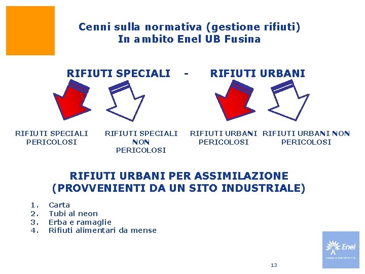 Cenni sulla normativa (gestione rifiuti) In ambito Enel UB Fusina RIFIUTI SPECIALI PERICOLOSI RIFIUTI