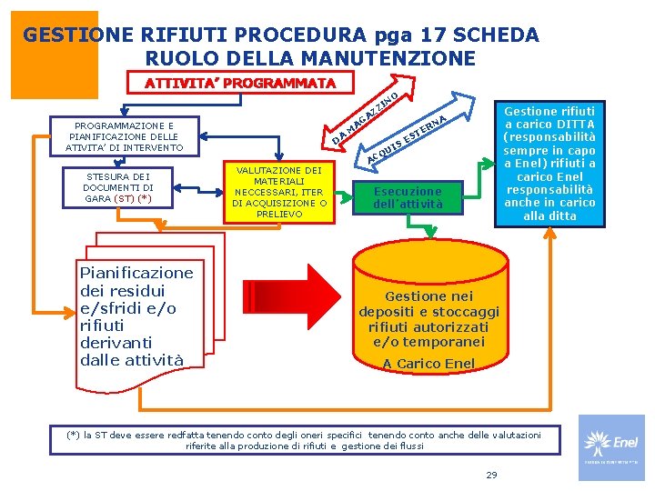 GESTIONE RIFIUTI PROCEDURA pga 17 SCHEDA RUOLO DELLA MANUTENZIONE ATTIVITA’ PROGRAMMATA O N I