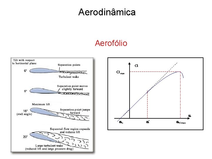 Aerodinâmica Aerofólio Cl Clmax o * Clmax 