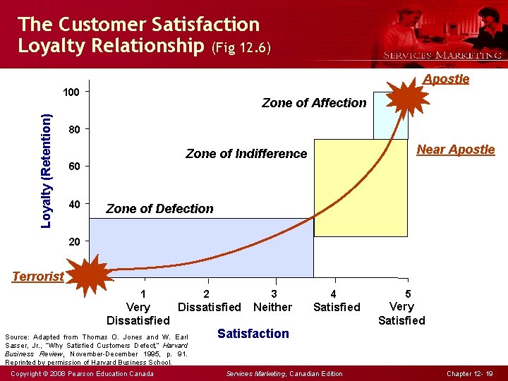 The Customer Satisfaction Loyalty Relationship (Fig 12. 6) Apostle Loyalty (Retention) 100 Zone of
