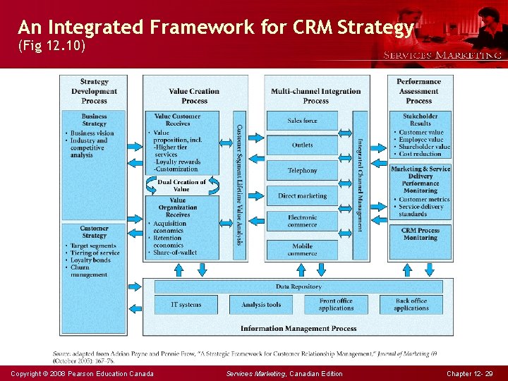 An Integrated Framework for CRM Strategy (Fig 12. 10) Copyright © 2008 Pearson Education