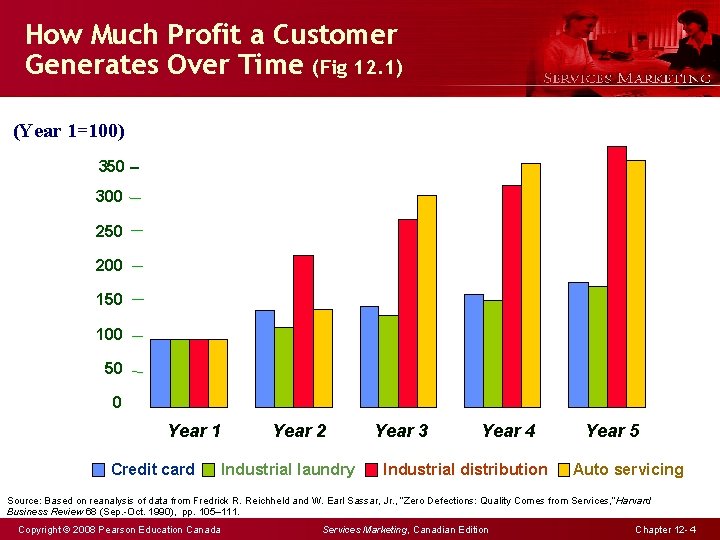 How Much Profit a Customer Generates Over Time (Fig 12. 1) (Year 1=100) 350