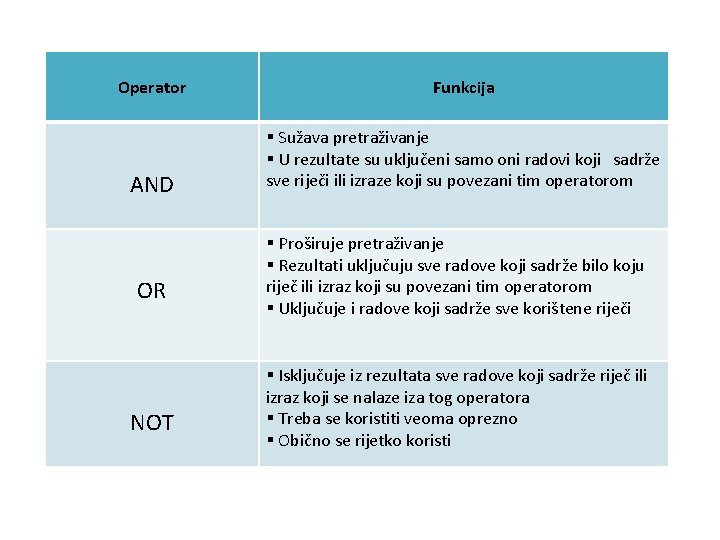 Operator Funkcija AND § Sužava pretraživanje § U rezultate su uključeni samo oni radovi