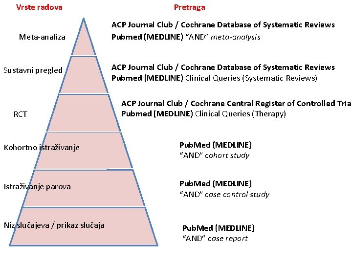 Vrste radova Meta-analiza Sustavni pregled RCT Pretraga ACP Journal Club / Cochrane Database of