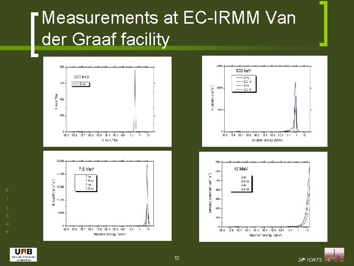 Measurements at EC-IRMM Van der Graaf facility 0. 1. 2. 3. 4. 5. 12