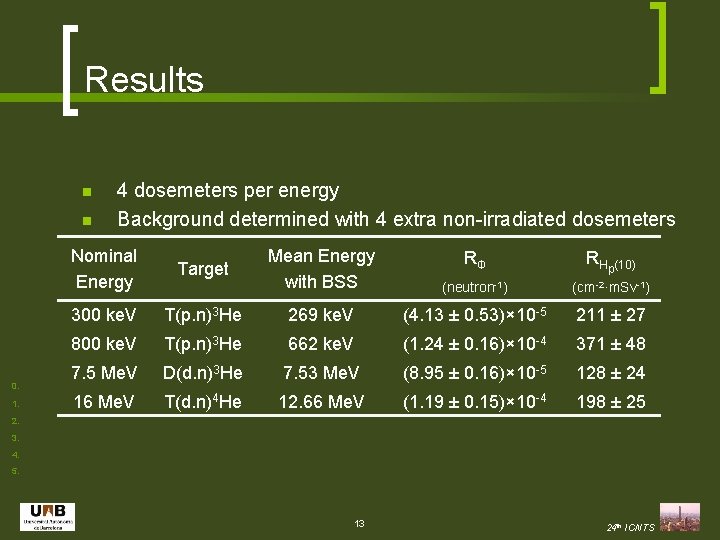 Results n n 0. 1. 4 dosemeters per energy Background determined with 4 extra