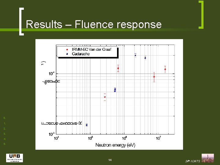 Results – Fluence response 0. 1. 2. 3. 4. 5. 14 24 th ICNTS