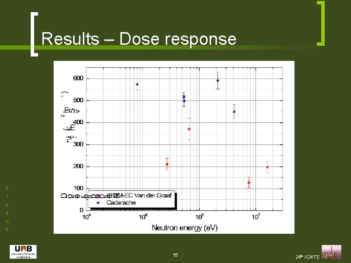Results – Dose response 0. 1. 2. 3. 4. 5. 15 24 th ICNTS
