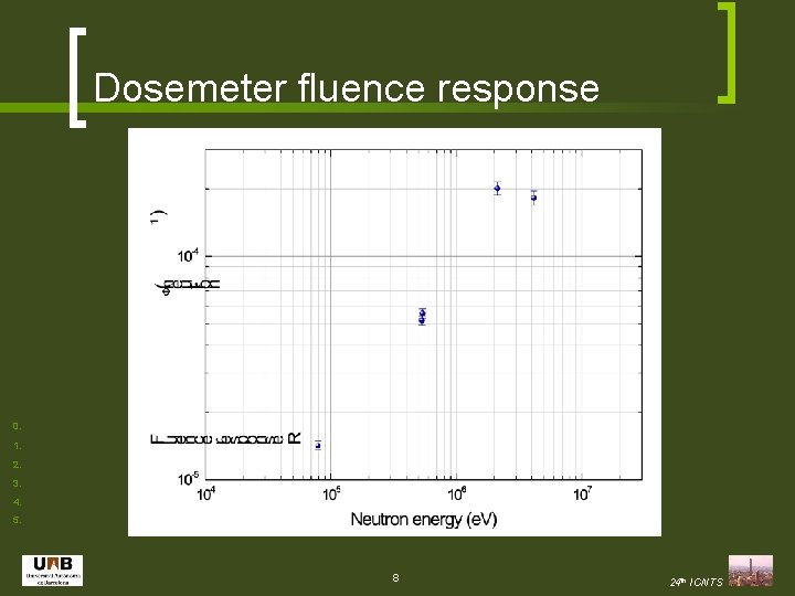 Dosemeter fluence response 0. 1. 2. 3. 4. 5. 8 24 th ICNTS 