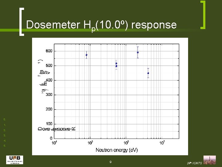 Dosemeter Hp(10. 0º) response 0. 1. 2. 3. 4. 5. 9 24 th ICNTS