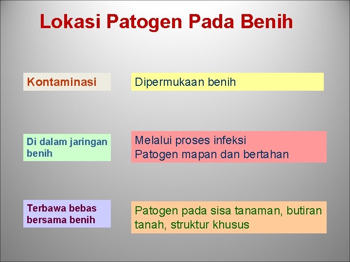 Lokasi Patogen Pada Benih Kontaminasi Dipermukaan benih Di dalam jaringan benih Melalui proses infeksi