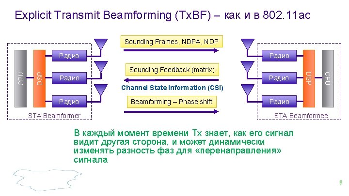 Explicit Transmit Beamforming (Tx. BF) – как и в 802. 11 ac Sounding Frames,